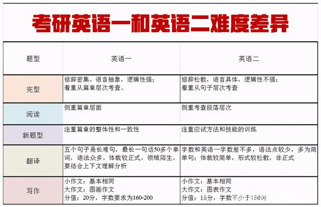 學(xué)碩英語一還是英語二(和學(xué)碩的區(qū)別)-圖1