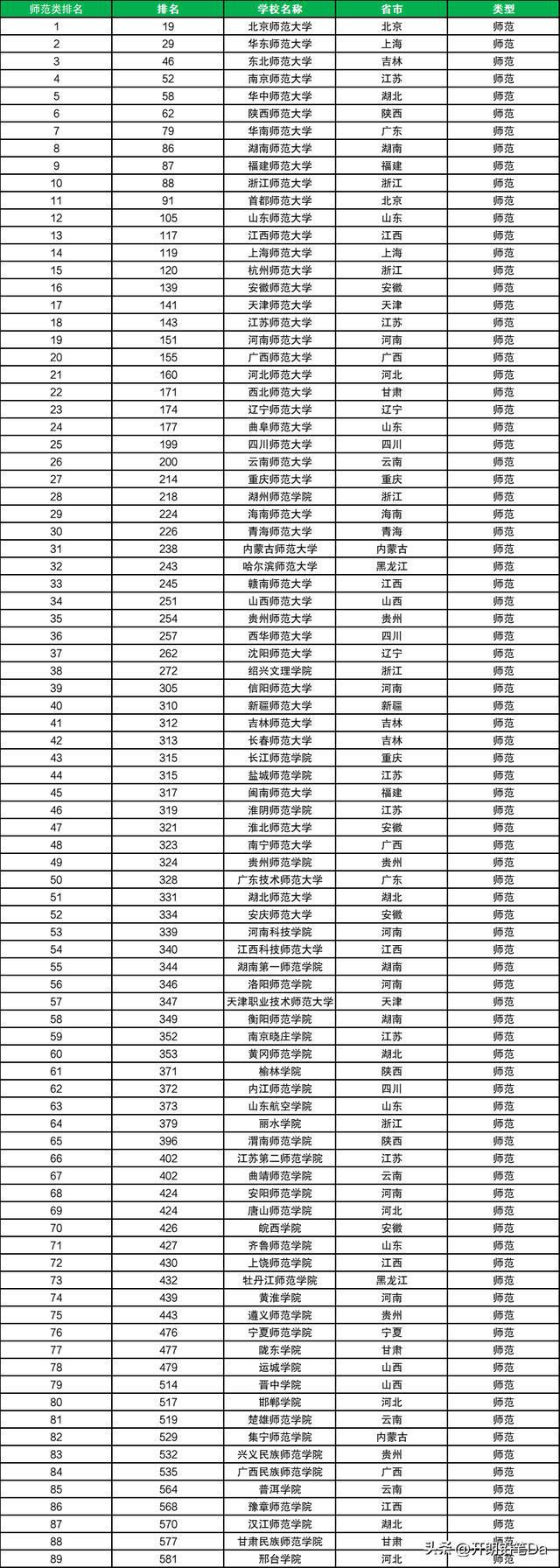 師范大學排名(2024師范大學排行榜)-圖1