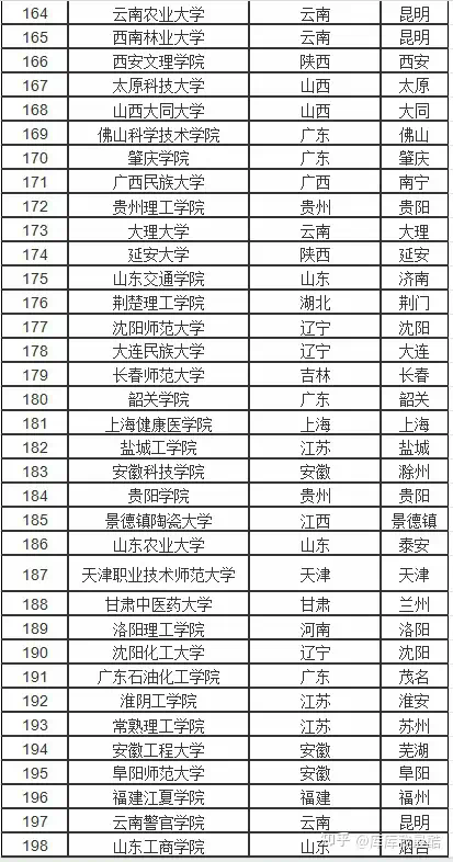 二本理科大學排名(二本大學所有名單)-圖1