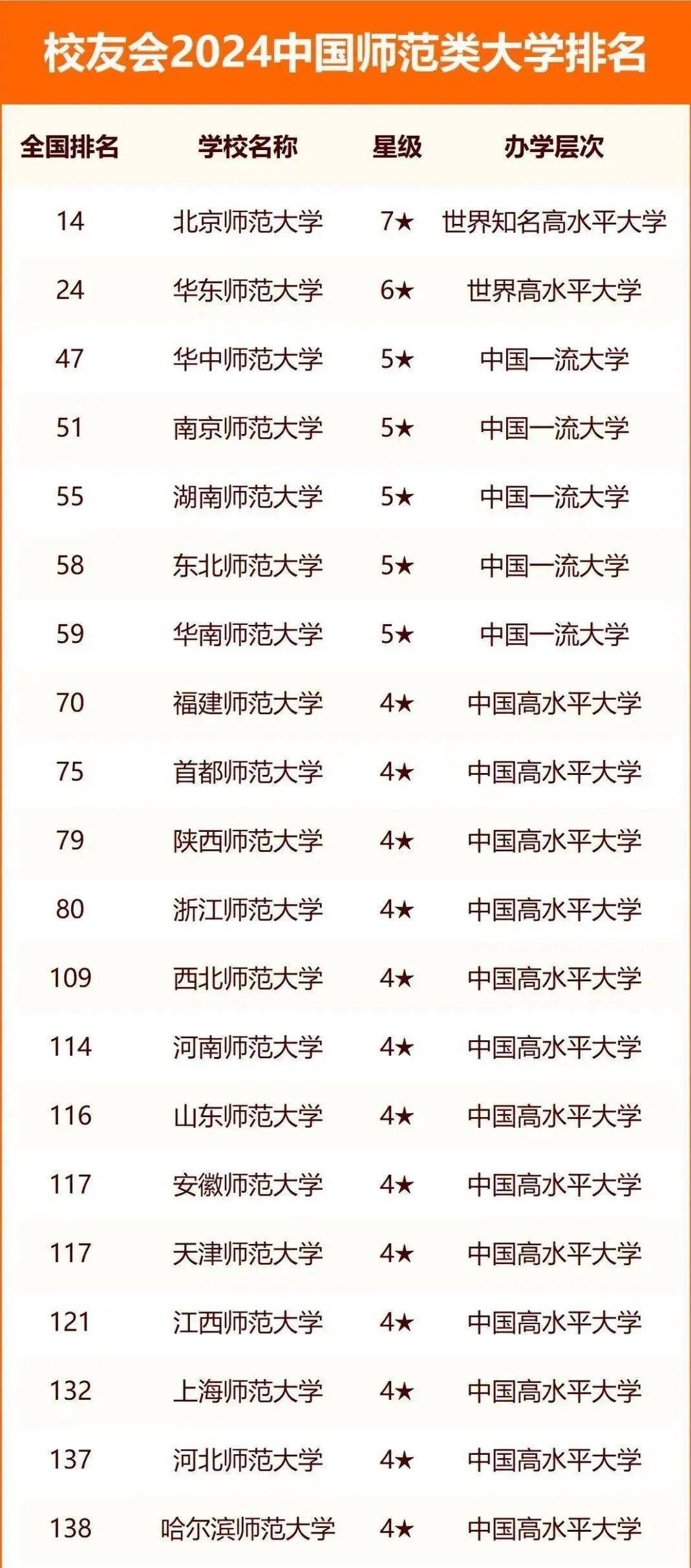 全國前100名師范大學(師范學校排名100強)-圖1