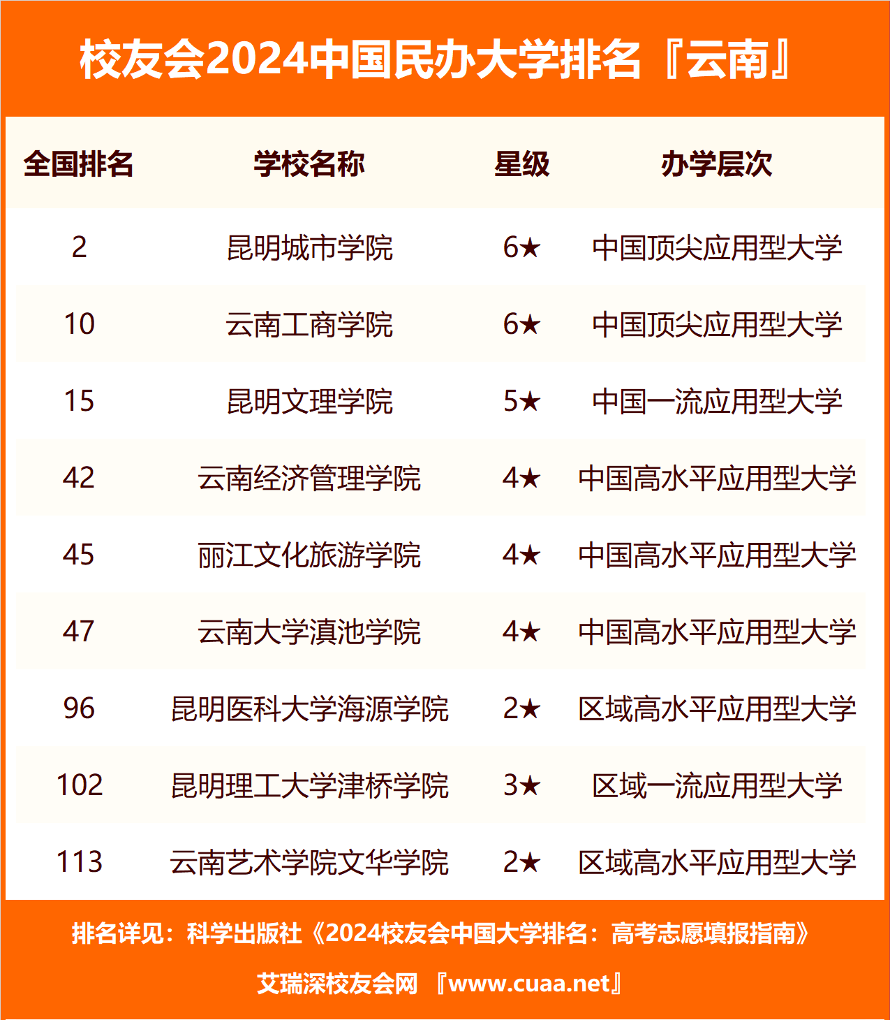云南?？茖W校排行榜(云南最好的公辦大專)-圖1
