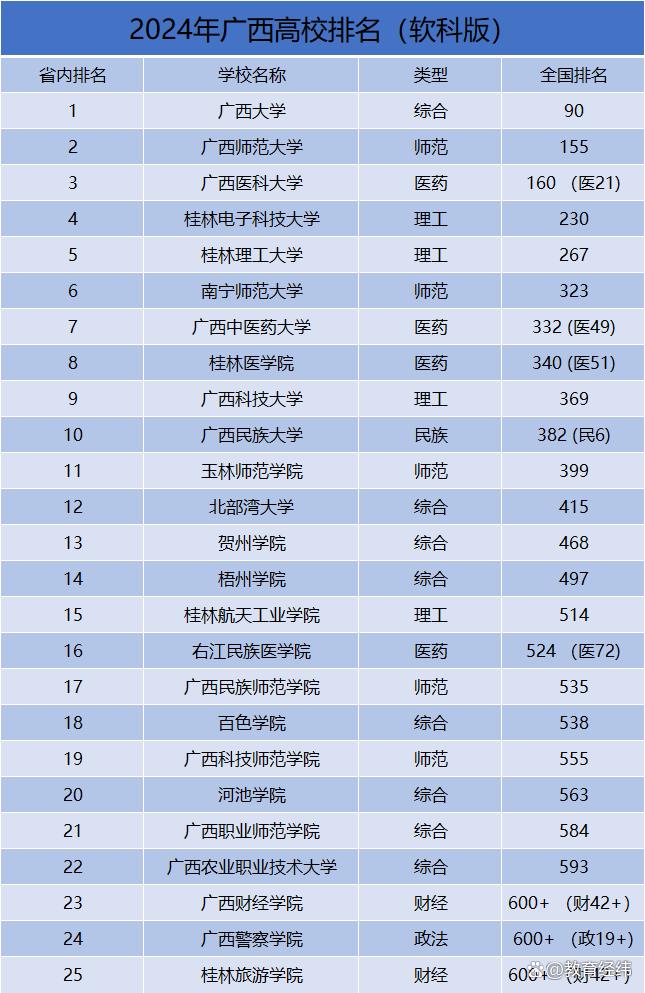 廣西的大學(xué)排名 最好的4所大學(xué)-圖1