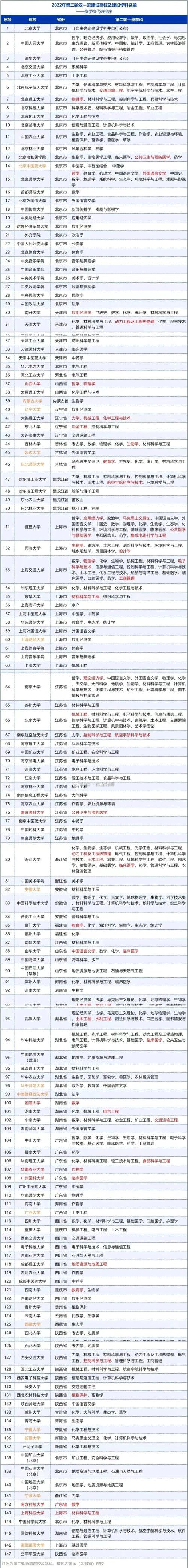 第二輪雙一流大學(xué)正式名單2024(雙一流大學(xué)下一次評(píng)選)-圖1