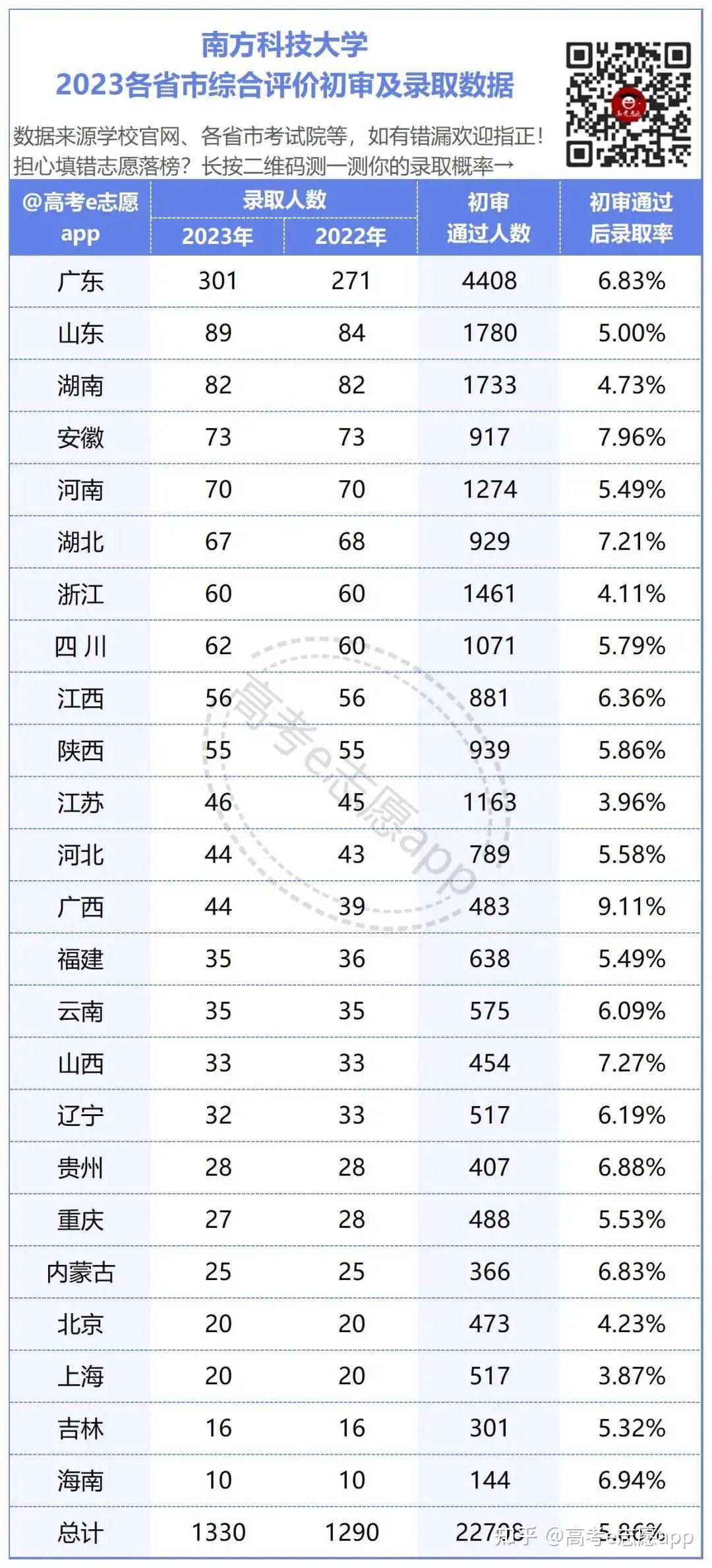 南方科技大學(xué)錄取分?jǐn)?shù)線2024(2024南科大最新錄取信息)-圖1