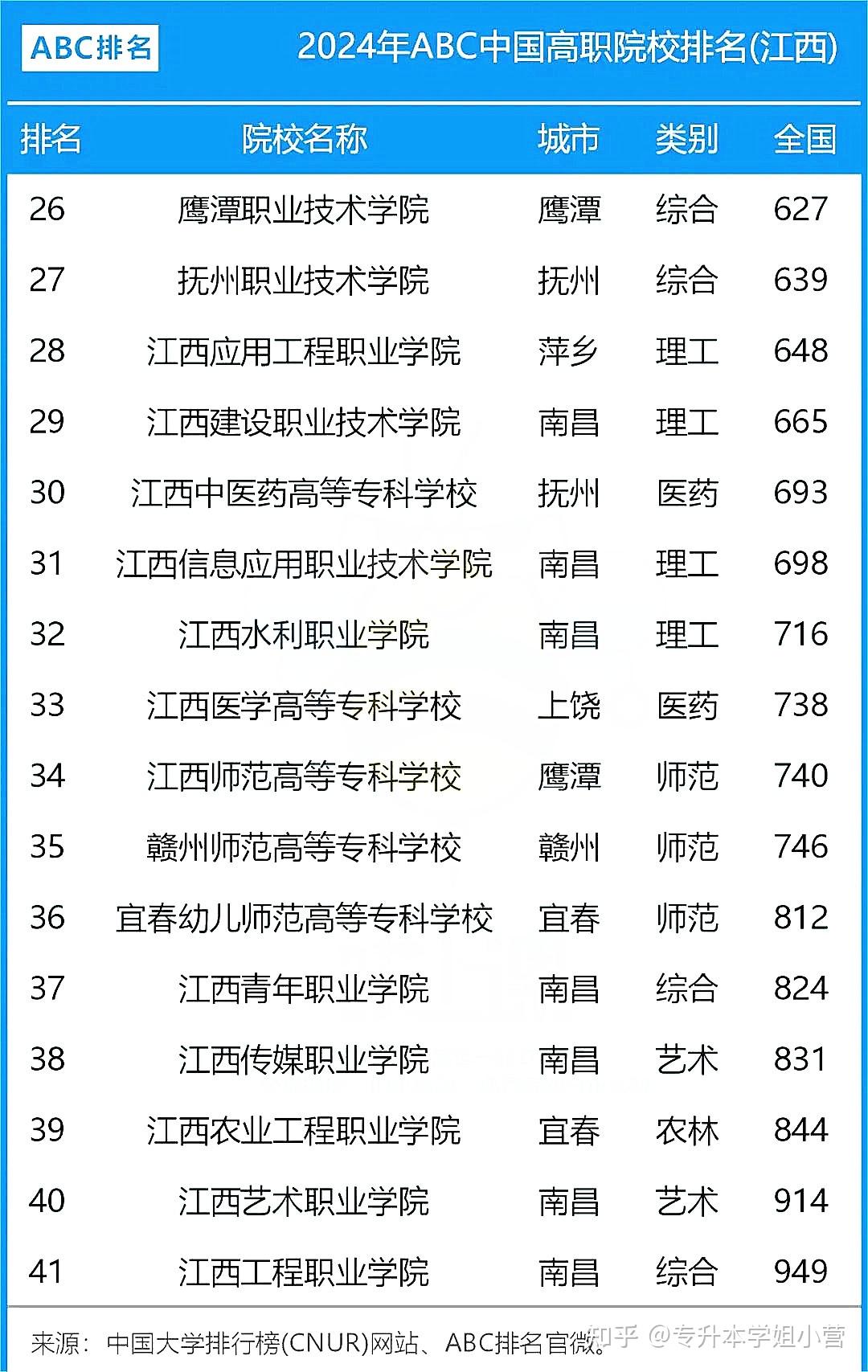 江西?？茖W校排名(江西省職高有哪些學校)-圖1