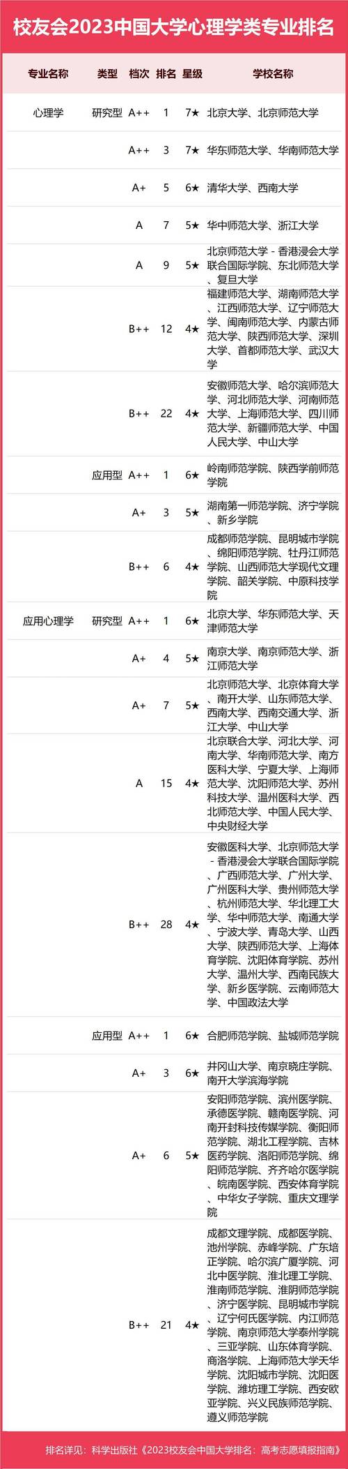 應(yīng)用心理學(xué)專業(yè)排名(好找工作嗎)-圖1