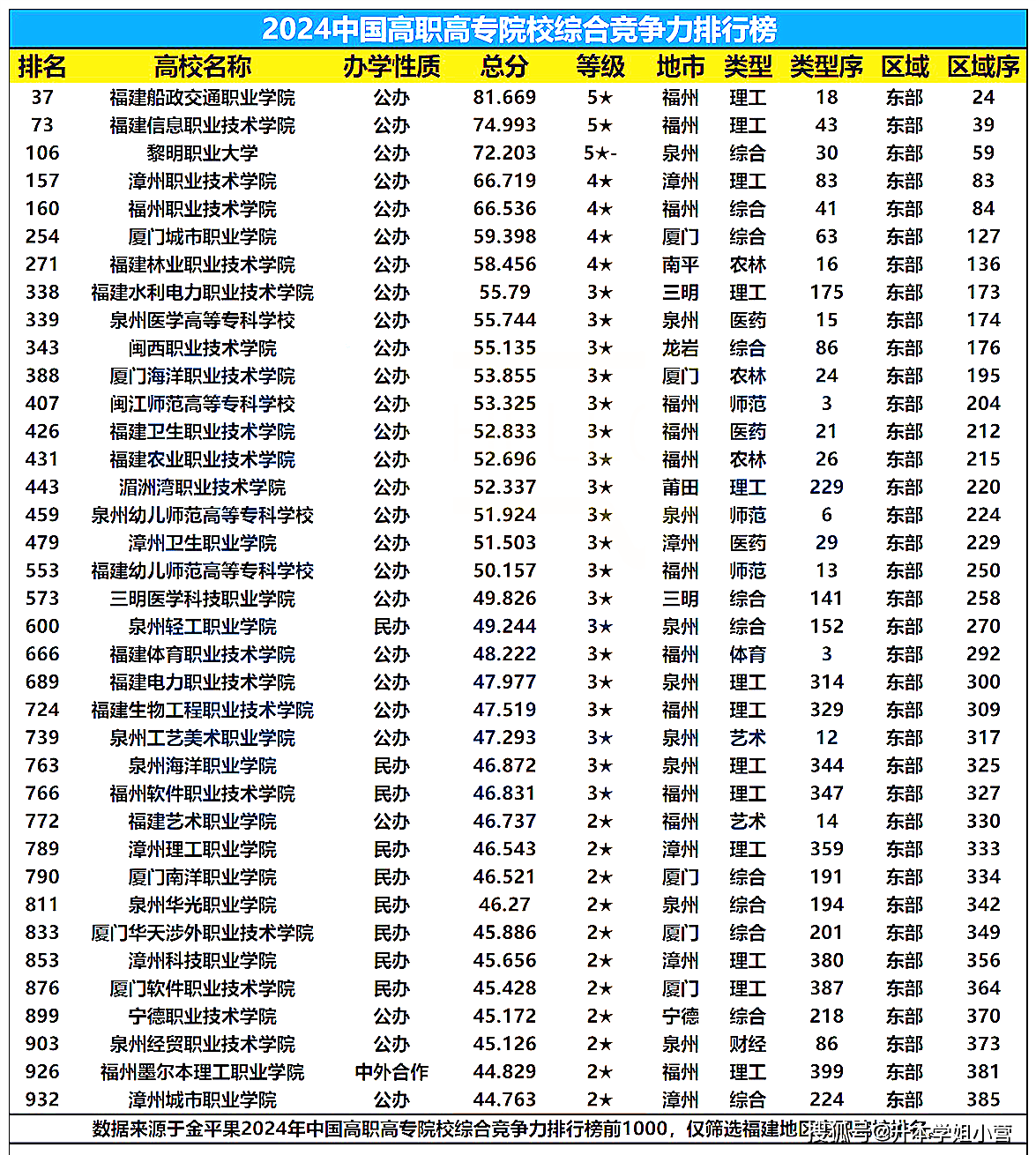 福建專科學校排名(專升本需要考些什么科目)-圖1