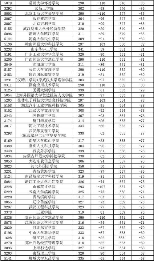 二本c類分?jǐn)?shù)線(低分撿漏的公辦二本院校)-圖1