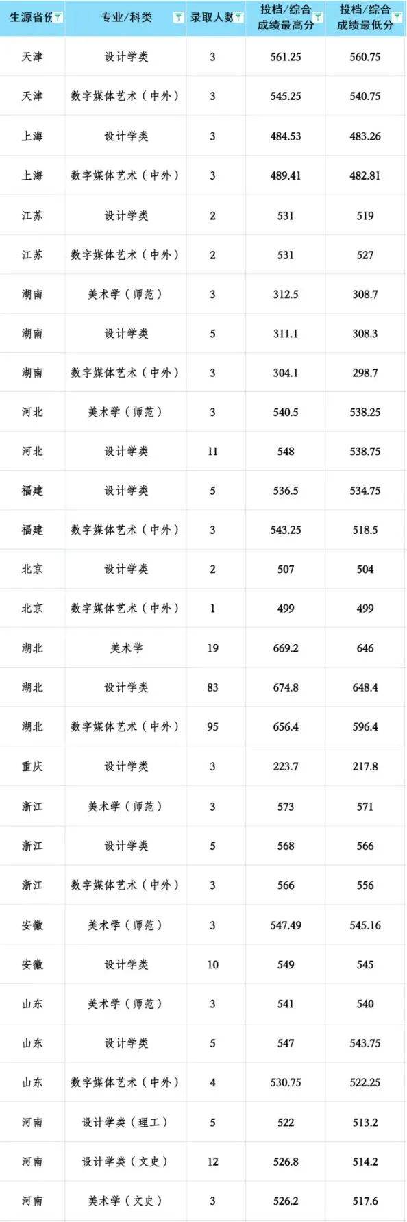 湖北2024一本二本錄取分數線(2024年湖北省專科投檔線)-圖1