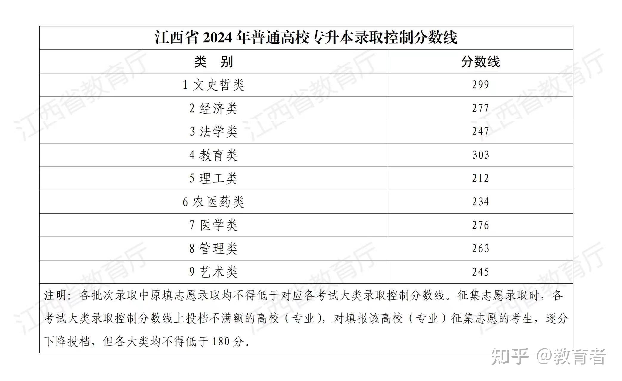 江西分數線(江西大專招生分數線2024)-圖1