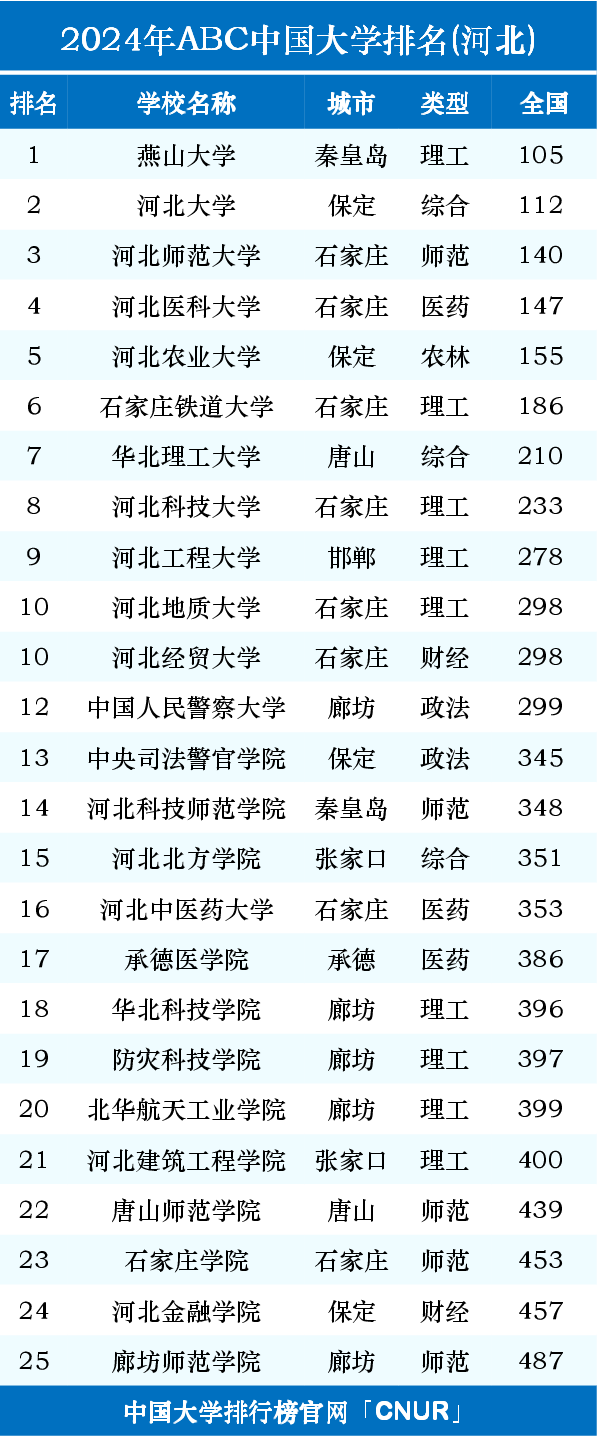 河北高校排名(河北前十的名牌大學)-圖1