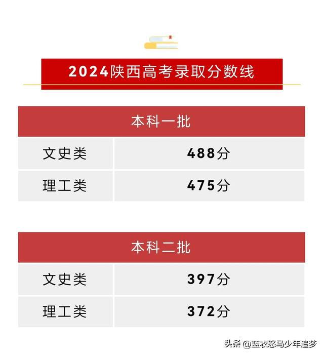 一本錄取分?jǐn)?shù)線2024(新高考一本線多少)-圖1