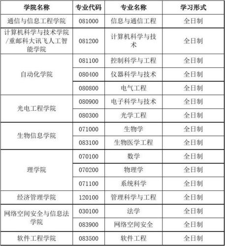 重慶郵電大學專業(yè)(就業(yè)前景好的10大專業(yè))-圖1
