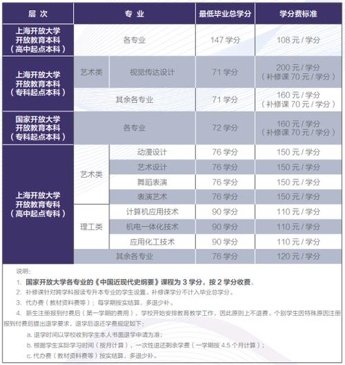 國家開放大學(xué)專升本學(xué)費多少(買一個學(xué)信網(wǎng)可查的大專)-圖1