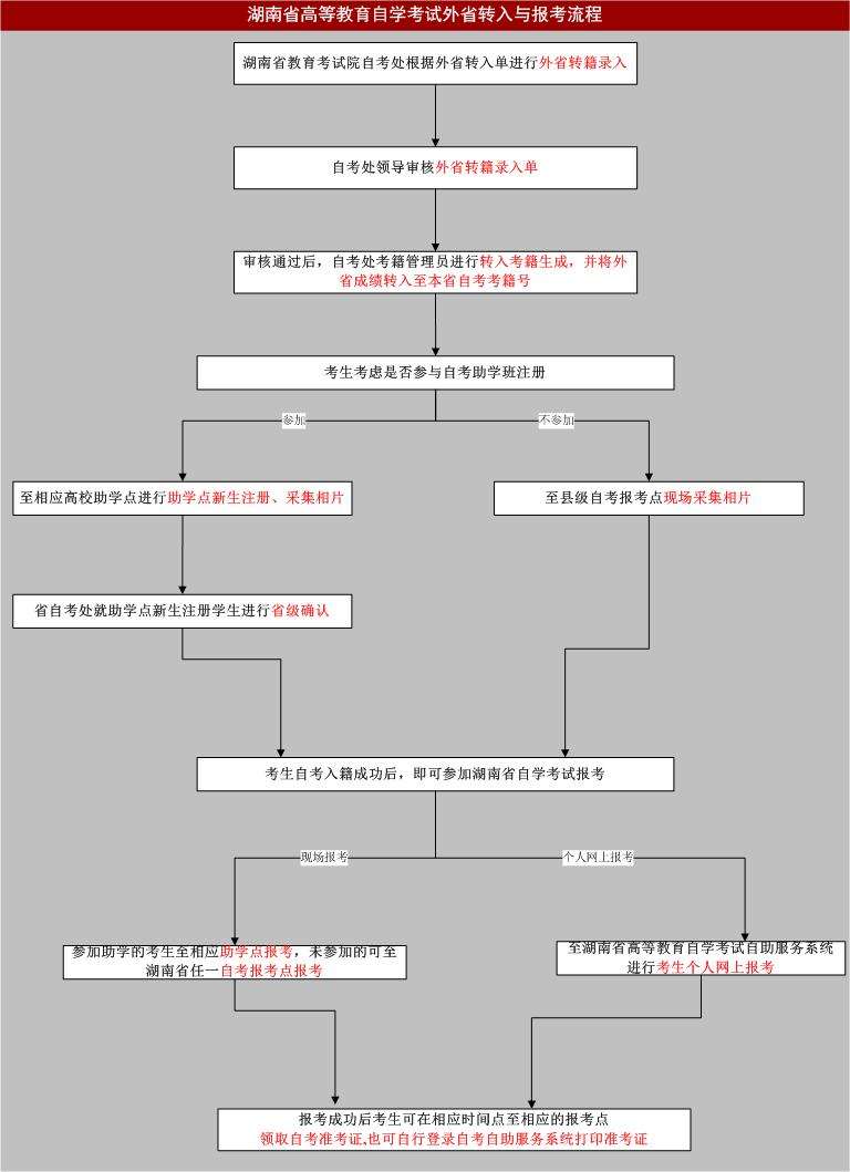 自考成績轉(zhuǎn)出外省的流程結(jié)果(建議自考還是成考)-圖1
