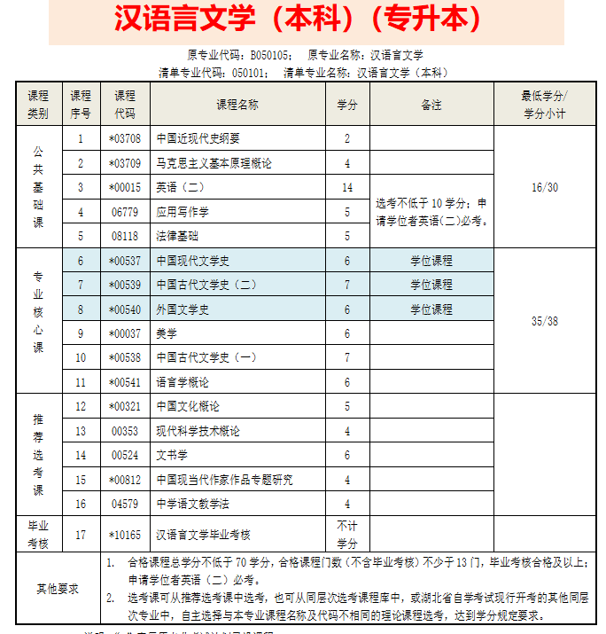 河大自考漢語(yǔ)言文學(xué)本科必考科目(河北大學(xué)漢語(yǔ)言文學(xué)專業(yè))-圖1