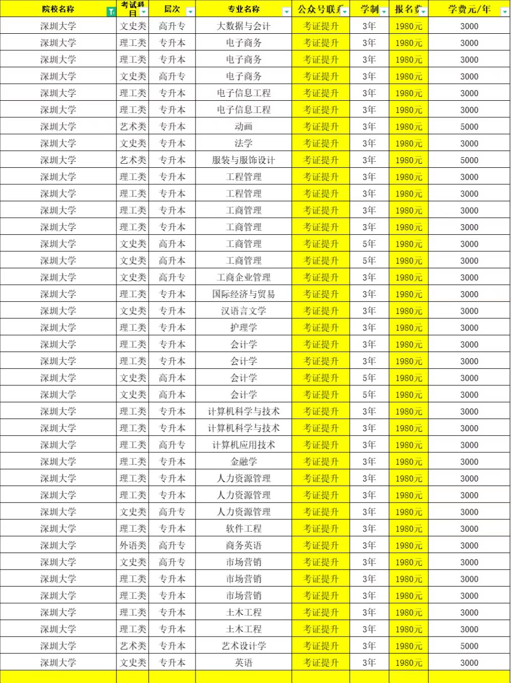 深圳大學(xué)成人高考專業(yè)有哪些(深圳大學(xué)函授)-圖1