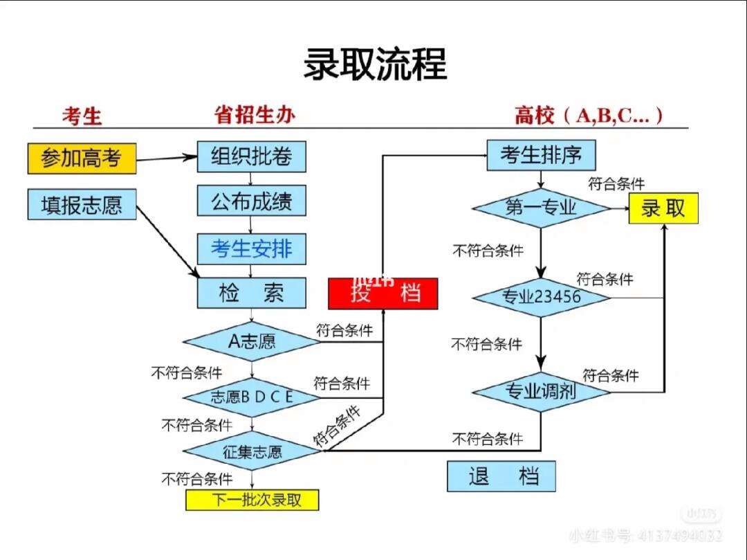 高考錄取之后還有什么流程(錄取流程的詳細(xì)介紹)-圖1