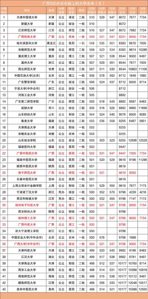 文科五百分左右的大學(xué)有哪些(文科500分能上哪些大學(xué))-圖1