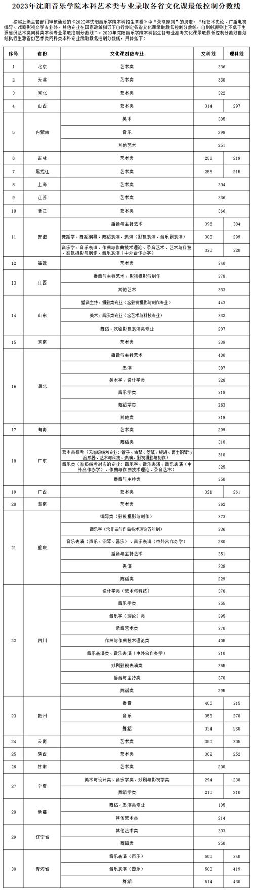 沈陽(yáng)音樂(lè)學(xué)院專業(yè)合格線(今年分?jǐn)?shù)線)-圖1