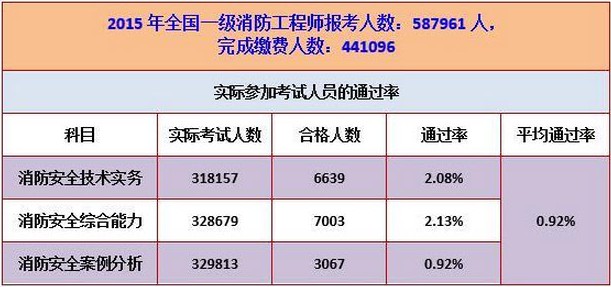 中級消防證考試通過率是多少(考中級消防證難嗎)-圖1