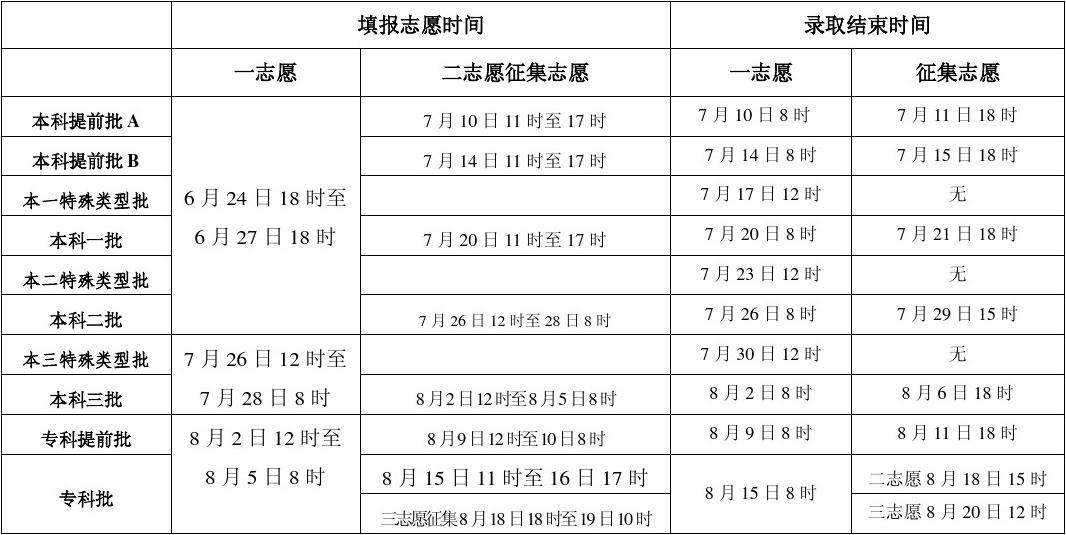 本科和?？茍笾驹笗r間一樣嗎(專科滑檔了怎么辦)-圖1