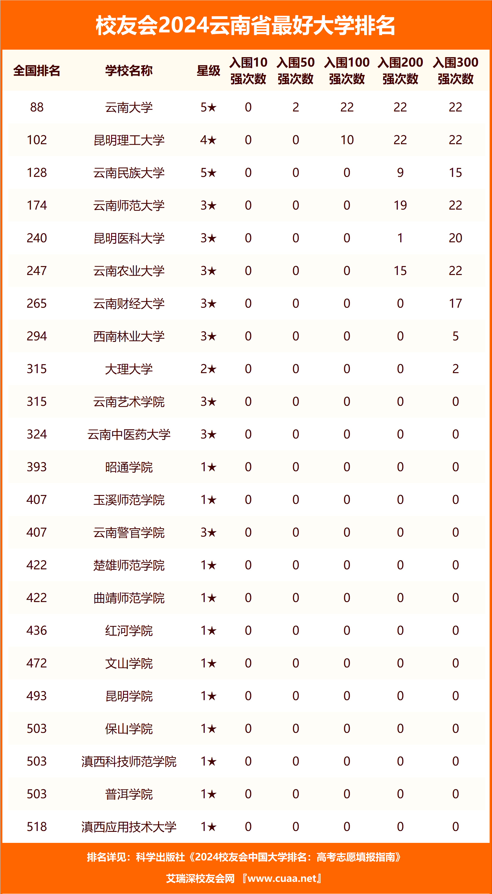 云南最好的三本大學(xué)(云南公辦專科大學(xué))-圖1