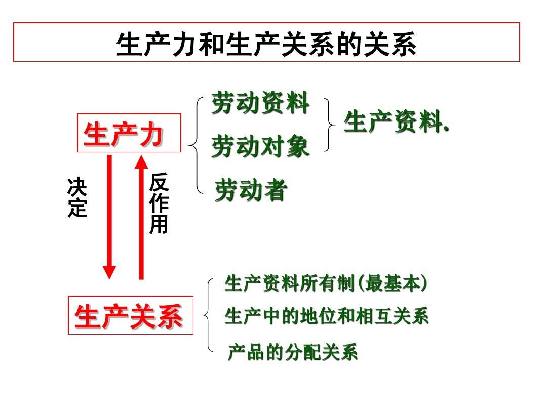 生產(chǎn)關(guān)系范疇反映的是(屬于生產(chǎn)關(guān)系范疇的有)-圖1