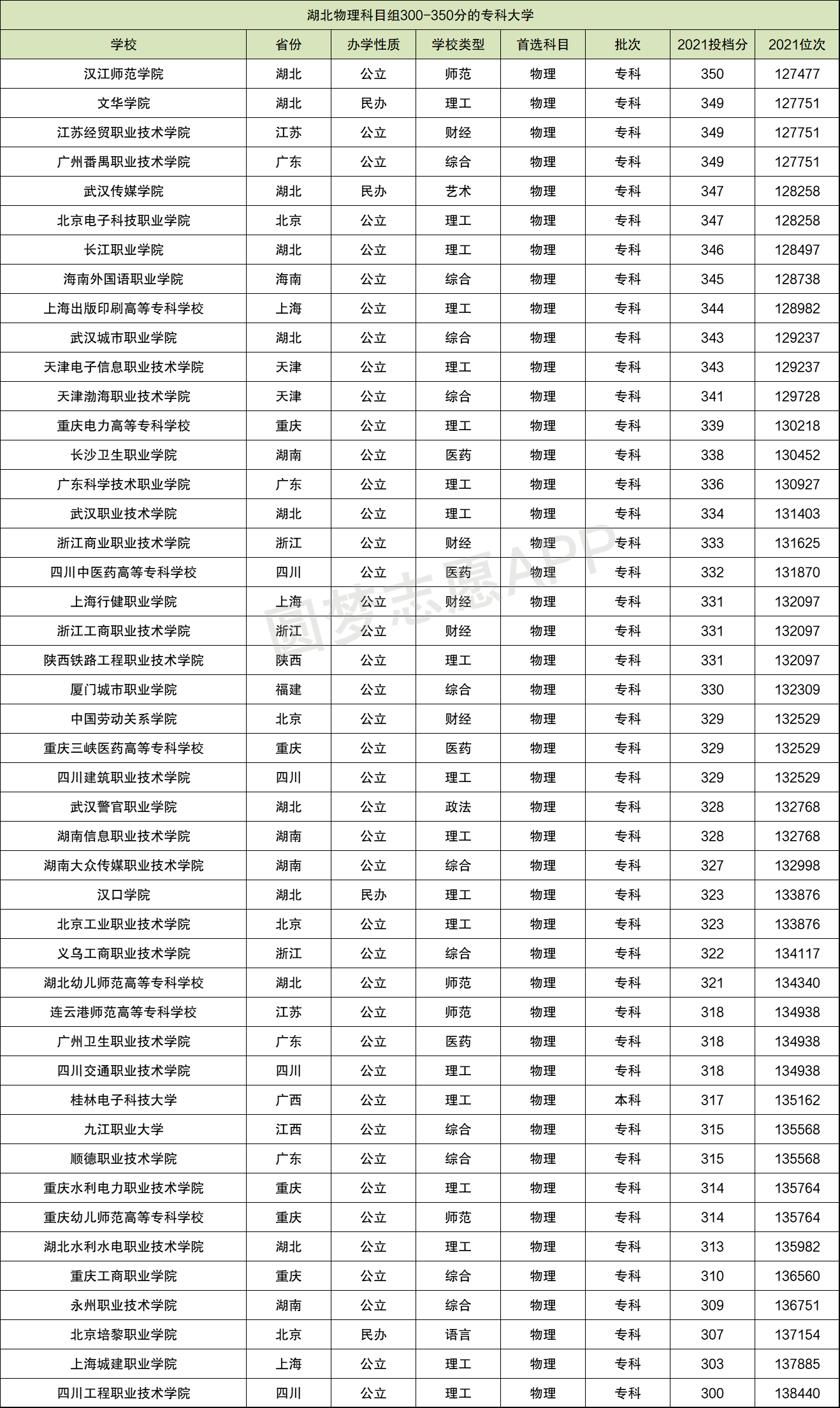 300分能上什么公辦專科學校(湖南300分能上什么專科)-圖1