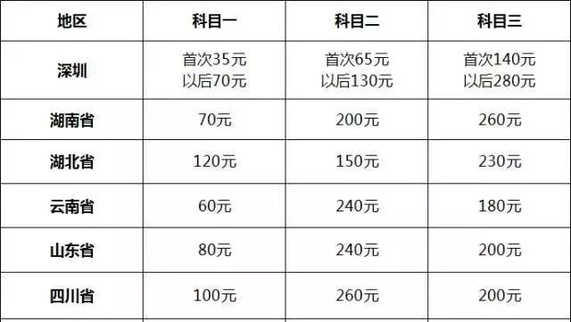 科二補考費怎么在12123交補考費多少錢(沒交可以考試嗎)-圖1