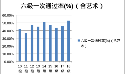 英語六級一次過的概率(英語六級相當于雅思什么水平)-圖1