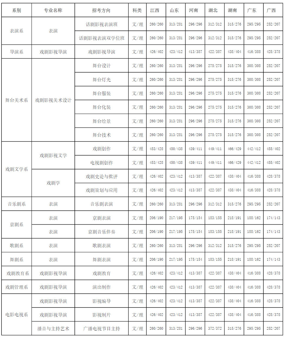 中央戲劇學院錄取分數線是多少(表演系怎么考)-圖1