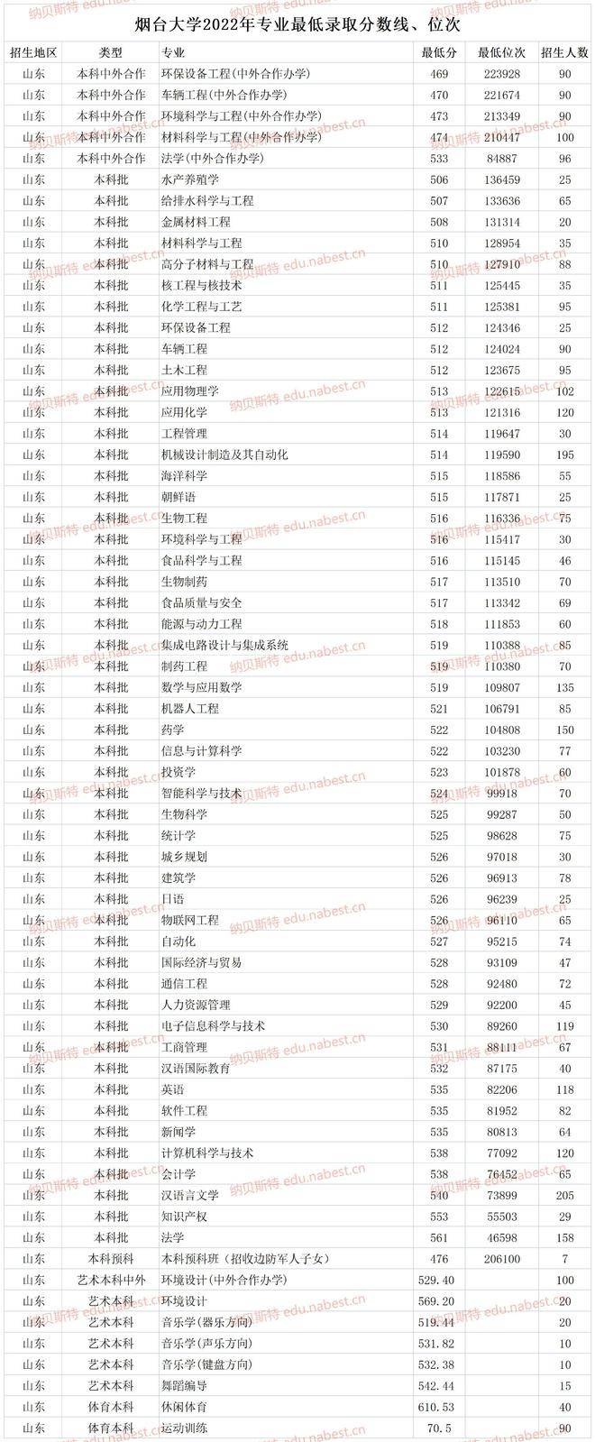 煙臺大學錄取分數線2024(張雪峰談煙臺大學怎么樣)-圖1