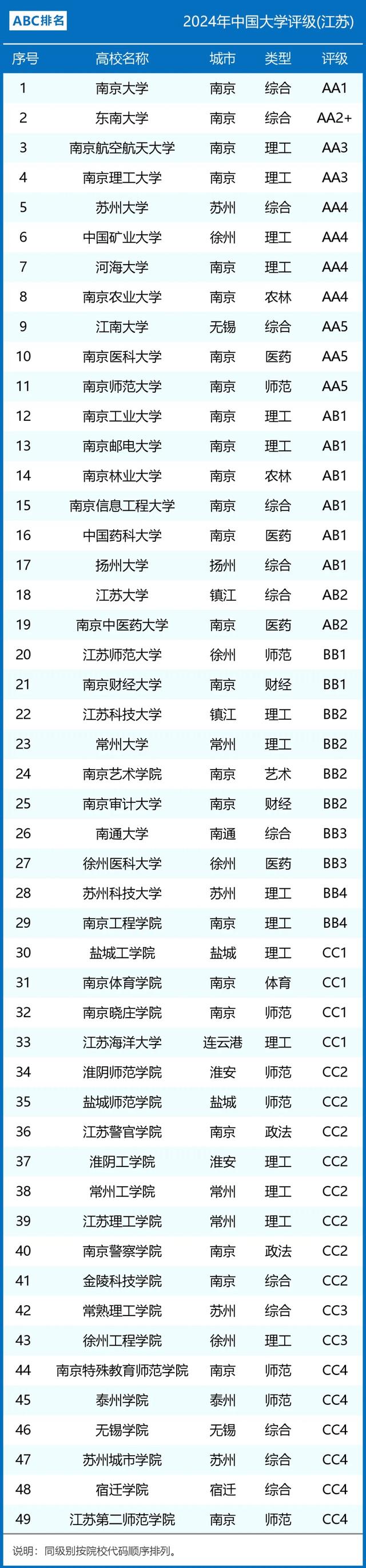 江蘇的大學(xué)排名(一本院校名單大全)-圖1
