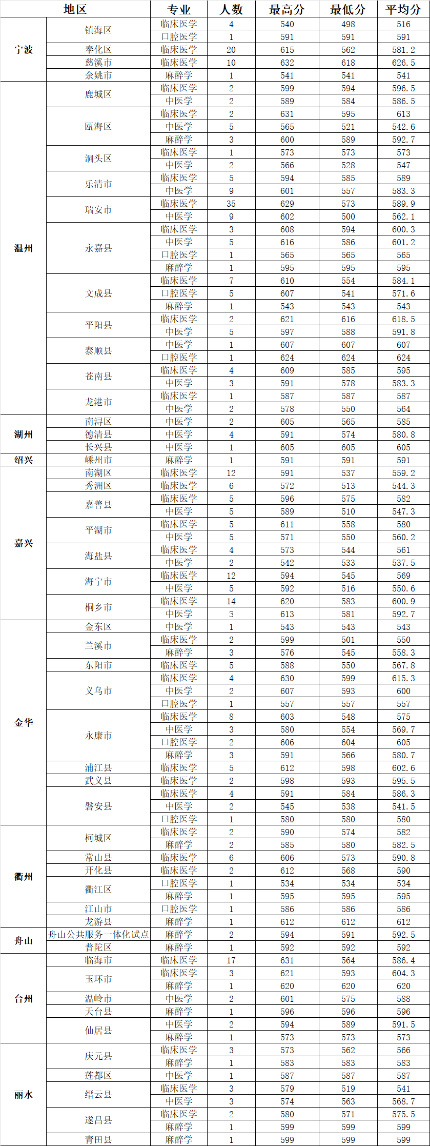 臺州學院分數(shù)線(臺州學院多少分)-圖1