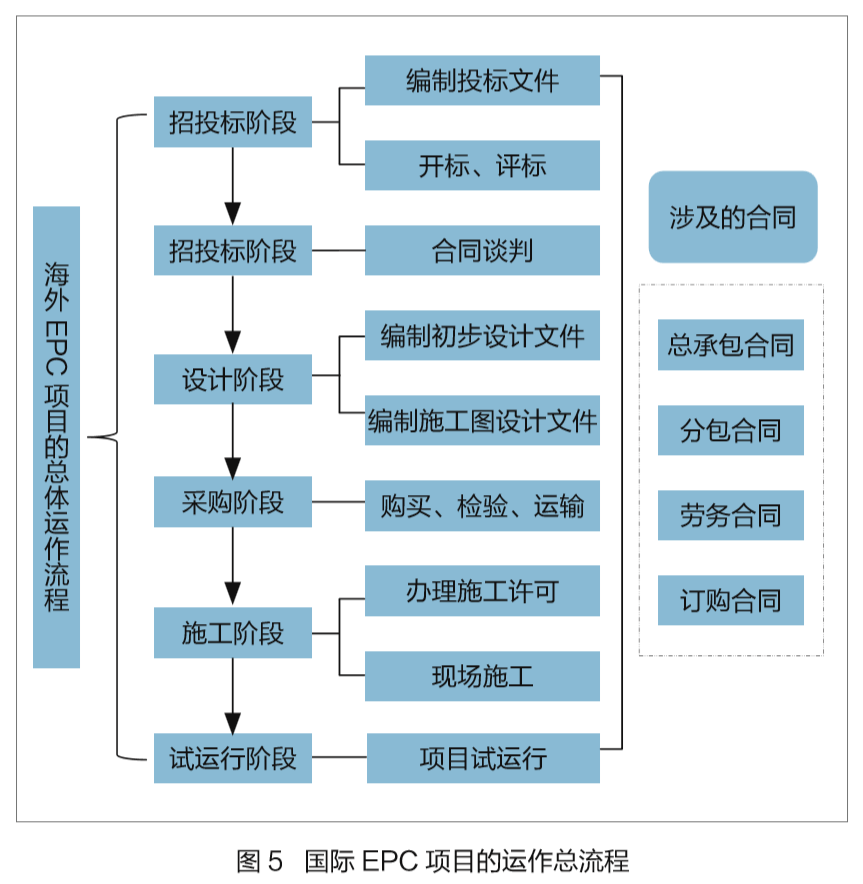 epc總承包項(xiàng)目是什么意思-圖1