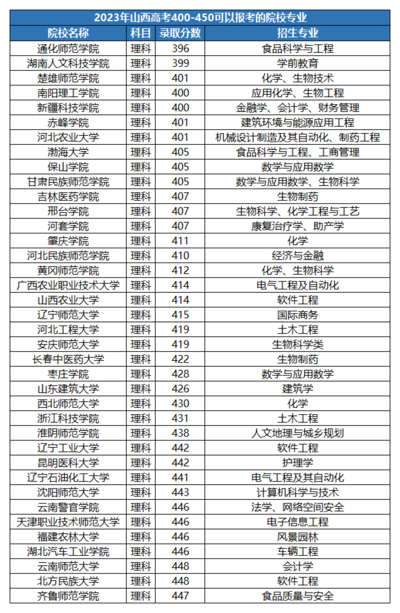 400多分的公辦二本大學(低分撿漏的院校)-圖1