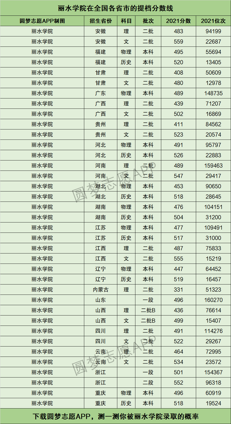 麗水學(xué)院分?jǐn)?shù)線(定向招生)-圖1