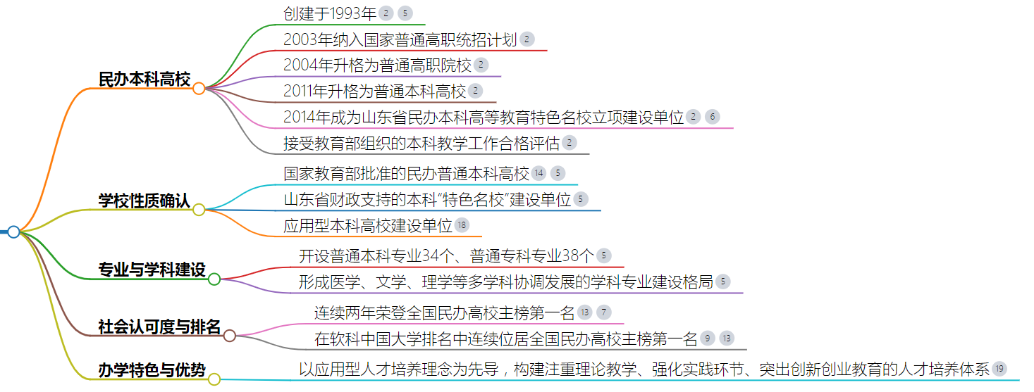 山東協和學院是公辦還是民辦？是二本嗎？-圖1