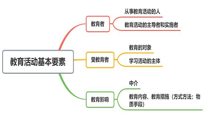 教育活動的基本要素(教育的三要素和四要素的區別)-圖1