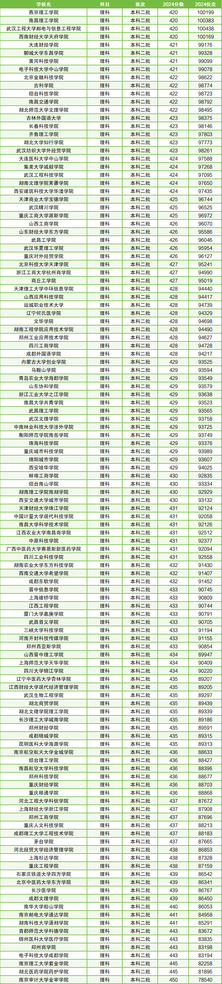 420分的公辦二本大學(xué)有哪些-圖1