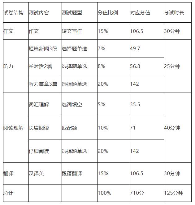 四級的分值分配(英語等級分數(shù)細則)-圖1