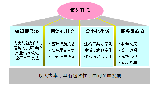信息社會的四個基本特征-圖1