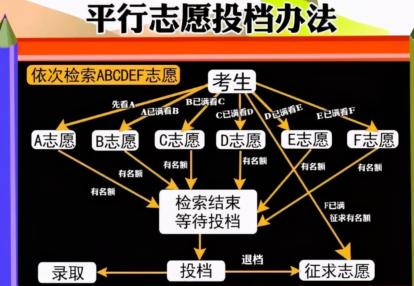 平行志愿是先報(bào)穩(wěn)的還是高的(可以先填低再添高嗎)-圖1