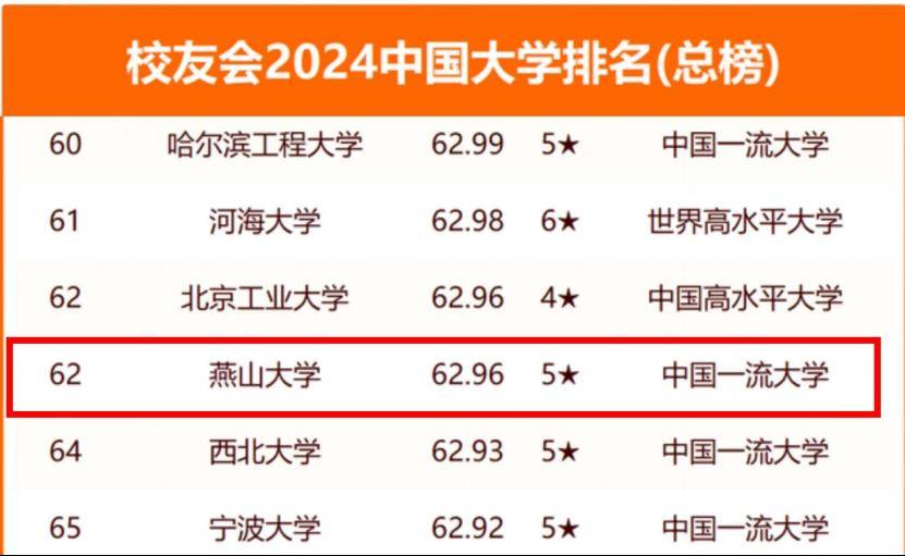 燕山大學錄取分數線2024(最吃香的三個專業)-圖1