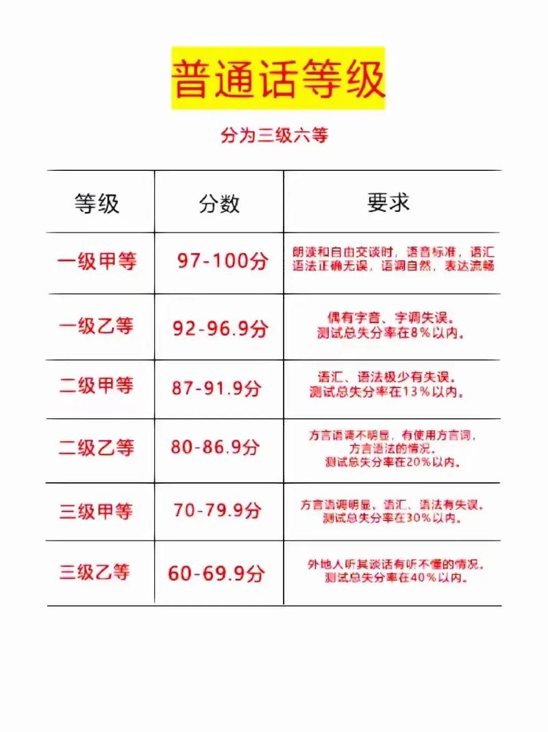 普通話水平劃分為幾個(gè)級別-圖1