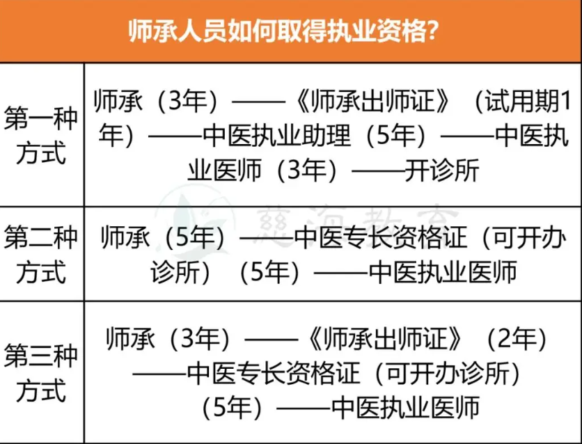中醫師承三年全部取消是真的嗎？-圖1