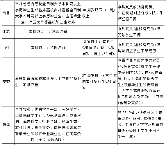 考村官的最基本條件(村官報考時間2024)-圖1