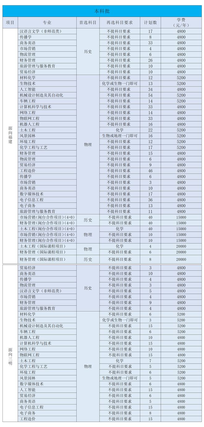 三明學(xué)院2024錄取分?jǐn)?shù)線(專升本分?jǐn)?shù)線)-圖1