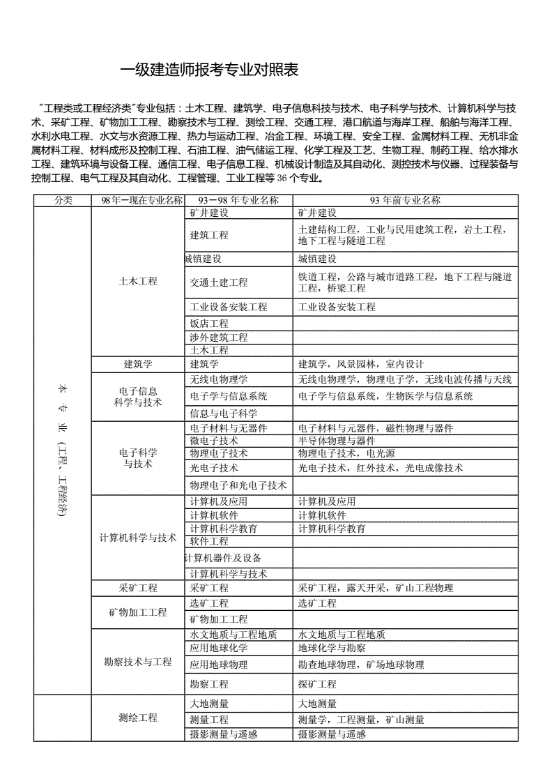 建筑師一級(jí)報(bào)考條件需要什么學(xué)歷-圖1